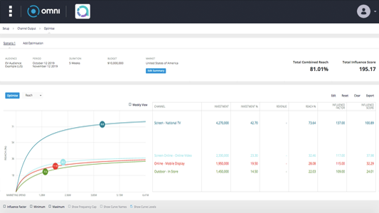 Higher ROI