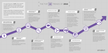 annalect top 10 marketing trends infographic